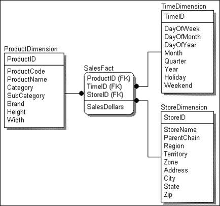 Star schema in database: Guide to construction and composition