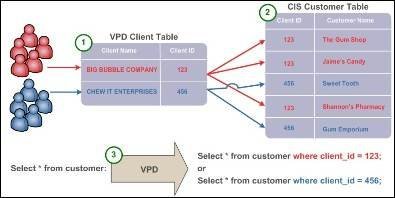 Что такое oracle vpd