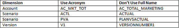 Using acronyms in Essbase