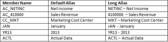 Default and Long aliases in Essbase