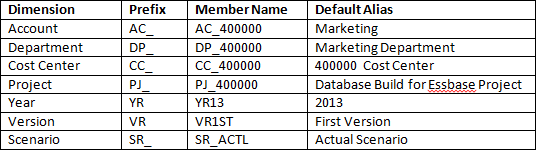 Using prefixes in Essbase