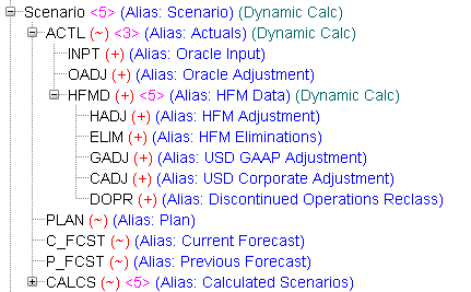 naming members in the Scenario dimension in Essbase