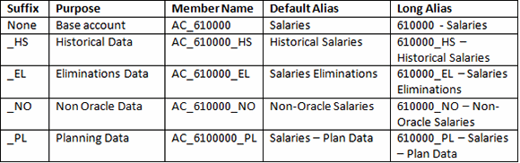 Using suffixes in Essbase