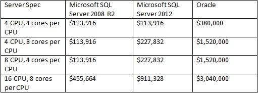 oracle-vs-sql-server-face-off-microsoft-sql-cheaper-simpler-than