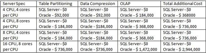 Oracle Vs Sql Server Comparison Chart