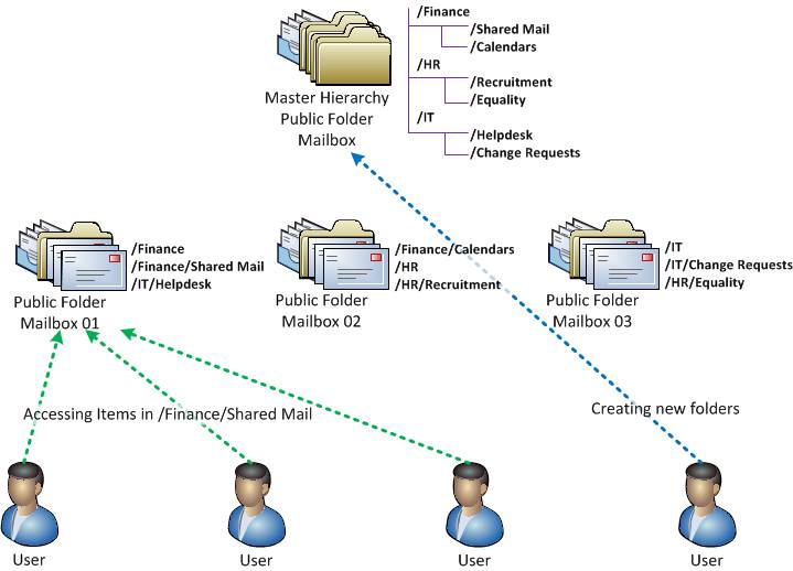 exchange public folder permissions powershell