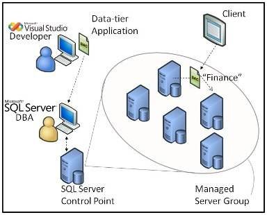 SQL Server 2008 R2 key changes: Data-tier applications (DAC)