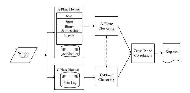 https://cdn.ttgtmedia.com/rms/misc/Botminer_Architecture.JPG