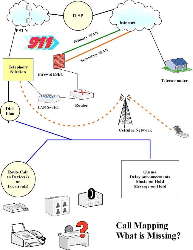 Call Routing Flow Chart