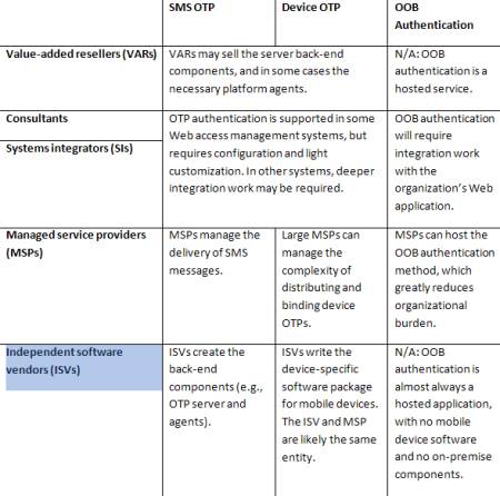 Ways to help to implement mobile authentication