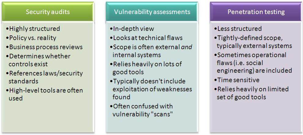 security audits vs. vulnerability assessments vs. pen testing