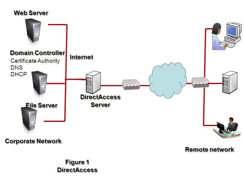 Домене server 2012. Файловый сервер и сервер контроллера домена. Контроллер домена схема. Сервер схема. Контроллер доменов ad.