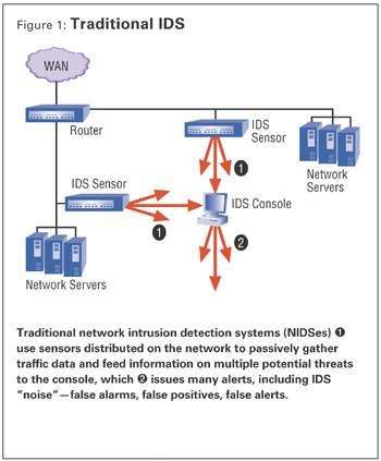 'Targeted' perimeter defense improves network-based intrusion detection ...