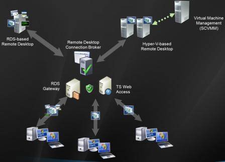 vdi using microsoft remote desktop services