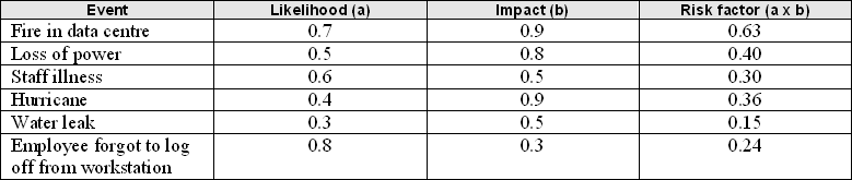 risk assessment table