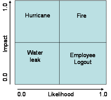 risk assessment matrix