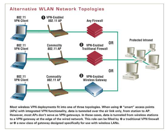 Почему wlan. Физическая топология lan. Модель EAP. Wireless encryption.