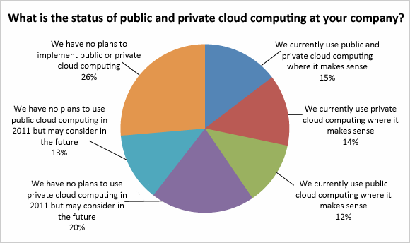 Cloud Computing Adoption Remains Tepid