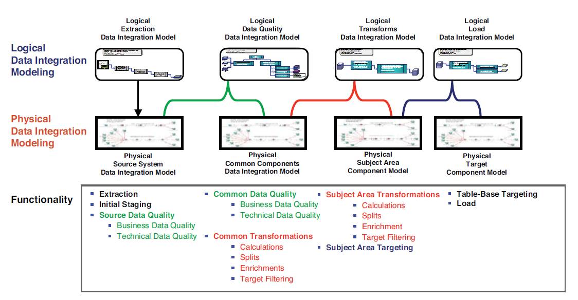 Качество модели данных. Logical data model. Logical data diagram. Logical model of data diagram. Logical scheme database.