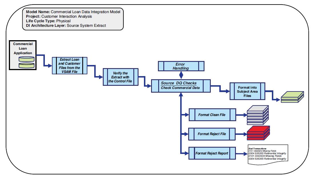 Using logical data models for data integration modeling