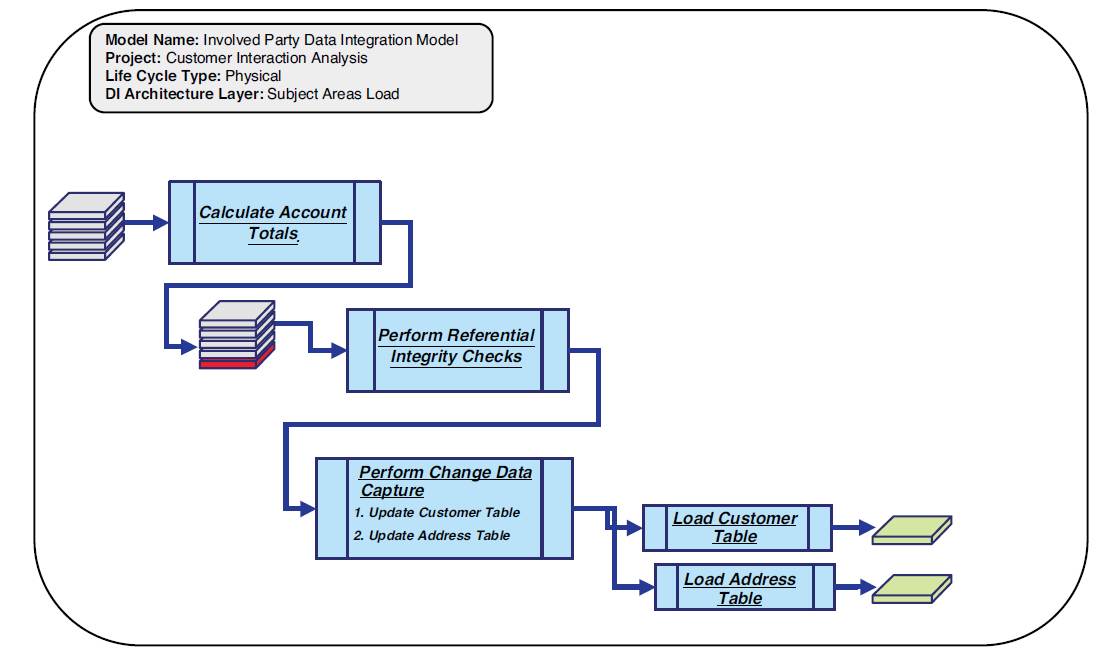 Data integration tools for developing data integration models