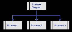 Data flow diagram: traditional process model