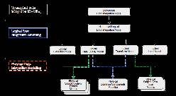 Data integration models