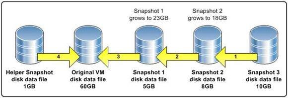 snapshot consolidation