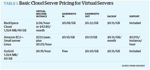 Understanding cloud computing pricing