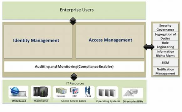 Automating the Identity and Access Management Enterprise Deployment