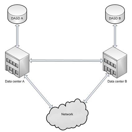 Diagram of geographically split data centers.