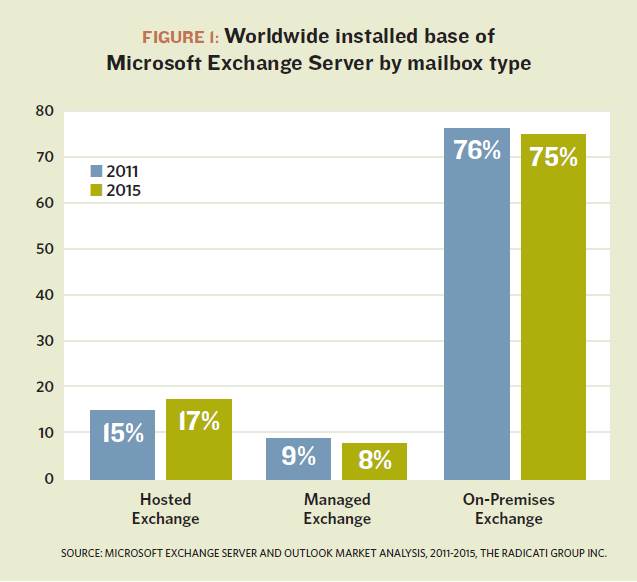 A look at the Exchange install base by 2015