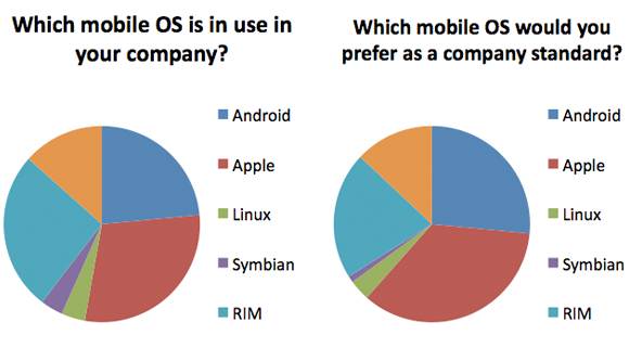 Mobile operating systems