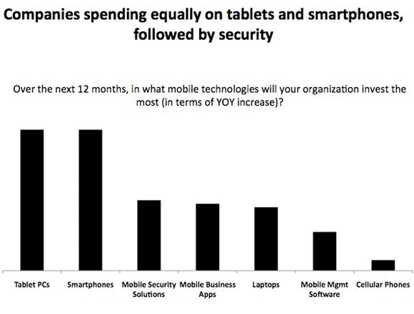 Tablet and smartphone investments