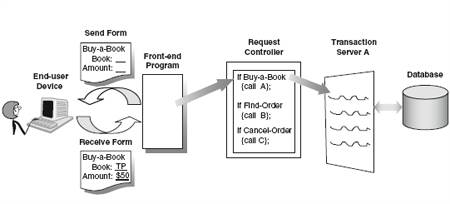 How a transaction application works and its parts