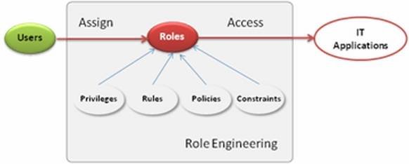 Identity And Access Management Iam Program Implementation Guidelines