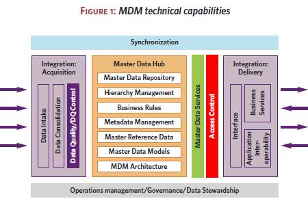 MDM technical capabilities