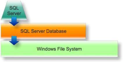 A deep dive into SharePoint storage