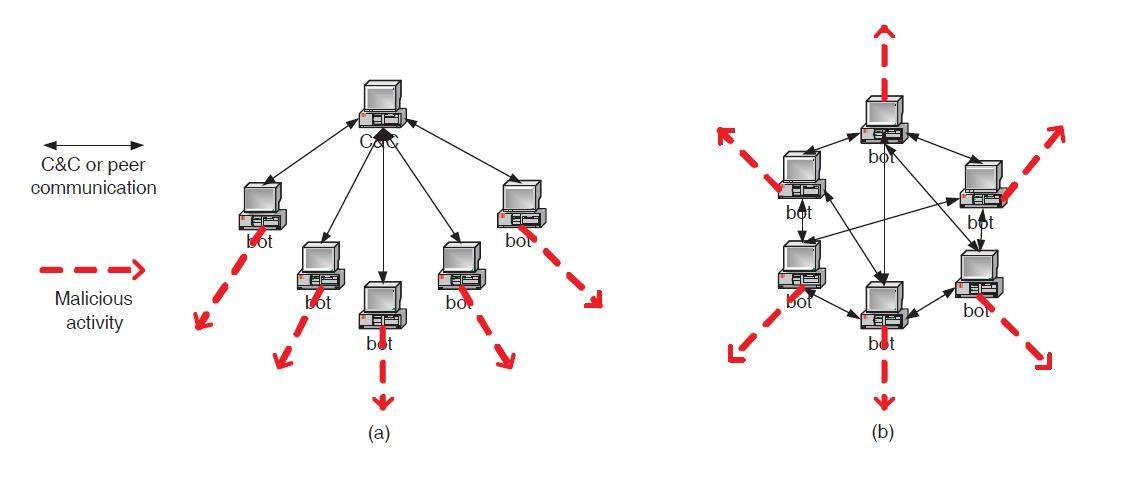 https://cdn.ttgtmedia.com/rms/misc/structuresBotNets.jpg