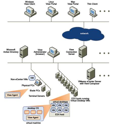 vmware horizon view client very slow