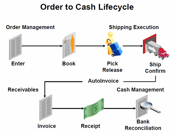 Order to cash cycle