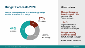 44 Prozent der Befragten planen für 2020 mit einem höheren IT-Budget. Beim Rest ändert sich nichts oder es wird gekürzt.
