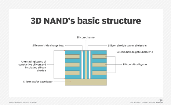 is 3D NAND flash?