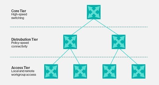 Switch Data Centers