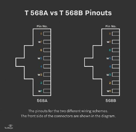 Straight-through cable: Learn about UTP wiring and color ... ethernet cable t568b rj45 wiring diagram 