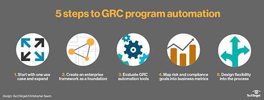 Five steps to GRC program automation