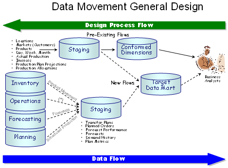 Quality by Design: Data Movement