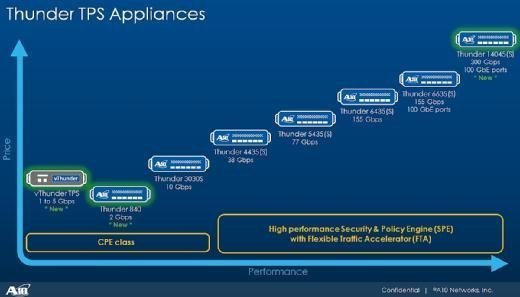 Die neuen Thunder-TPS-Appliances ergänzen das bestehende Portfolio von A10 Networks am oberen und unteren Ende der Leistungsskala.