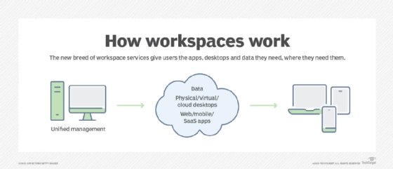 What Is End user Computing EUC Definition From WhatIs