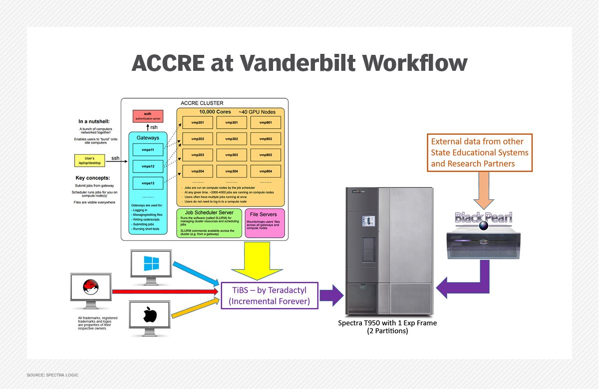 Vanderbilt books Spectra tape library for research data